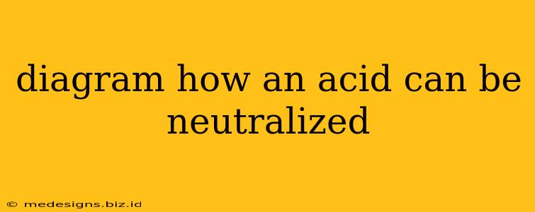 diagram how an acid can be neutralized