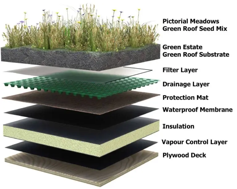 Sustainable Green Roof Design: A Comprehensive Guide to Eco-Friendly Rooftop Gardens
