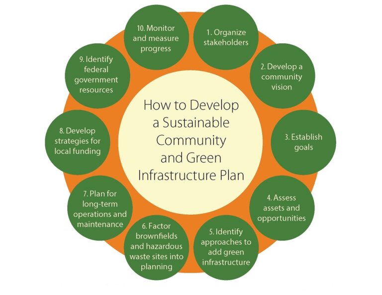 Crafting a Greener Tomorrow: A Deep Dive into Sustainable Green Infrastructure Policy