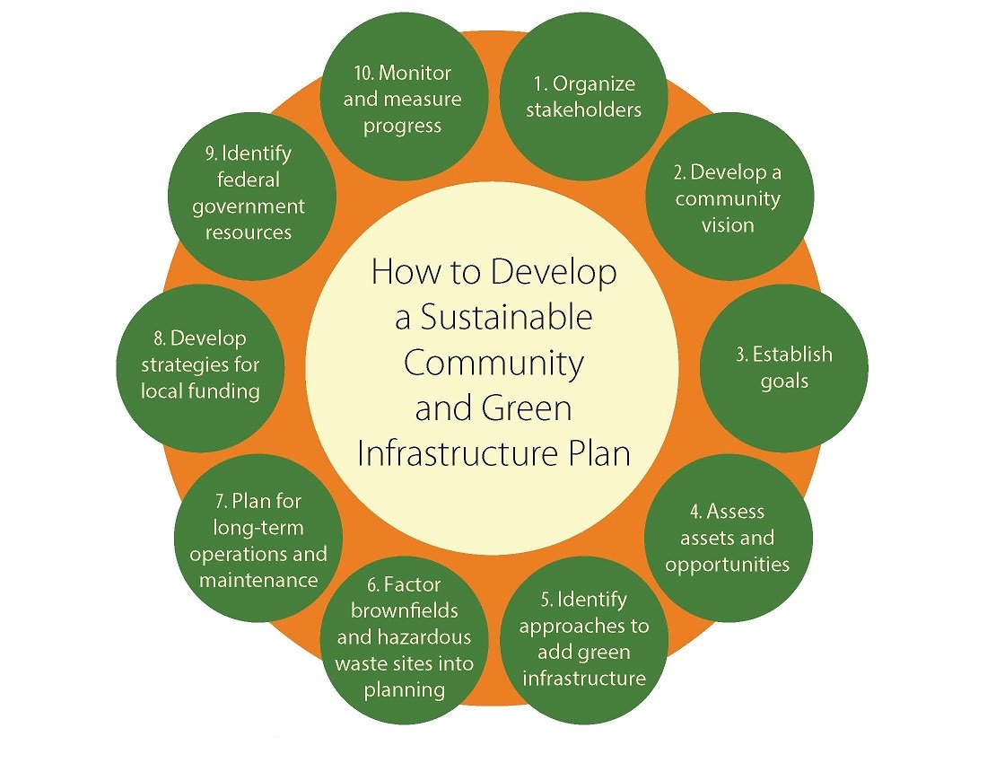 Crafting a Greener Tomorrow: A Deep Dive into Sustainable Green Infrastructure Policy
